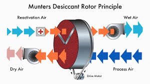 Desiccant Dehumidifier